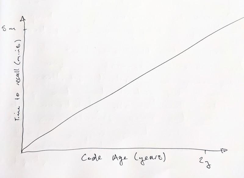 Code Age vs Time To Recall